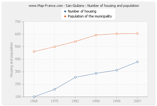 San-Giuliano : Number of housing and population