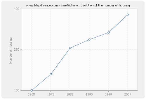 San-Giuliano : Evolution of the number of housing