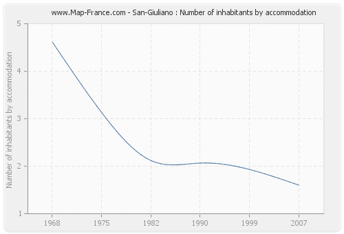 San-Giuliano : Number of inhabitants by accommodation