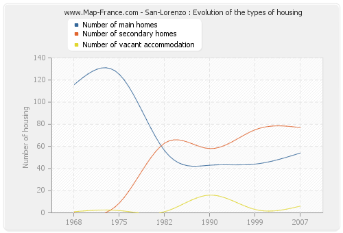 San-Lorenzo : Evolution of the types of housing