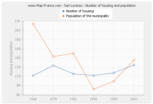San-Lorenzo : Number of housing and population