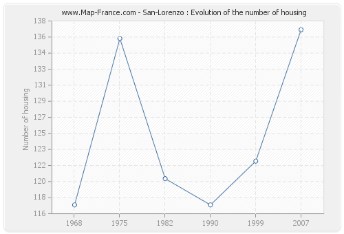 San-Lorenzo : Evolution of the number of housing