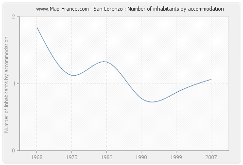 San-Lorenzo : Number of inhabitants by accommodation