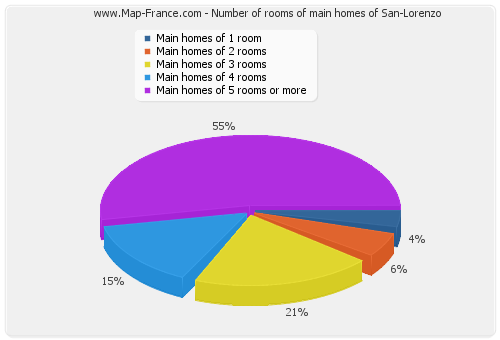 Number of rooms of main homes of San-Lorenzo