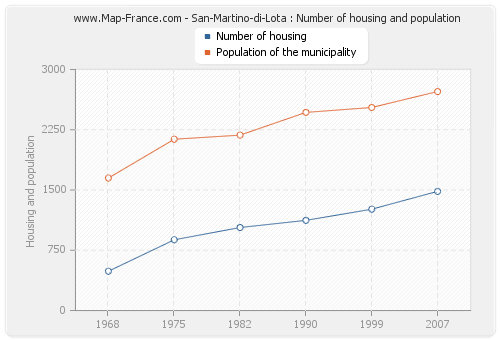 San-Martino-di-Lota : Number of housing and population