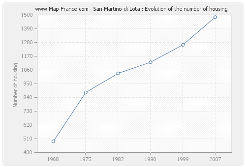 San-Martino-di-Lota : Evolution of the number of housing