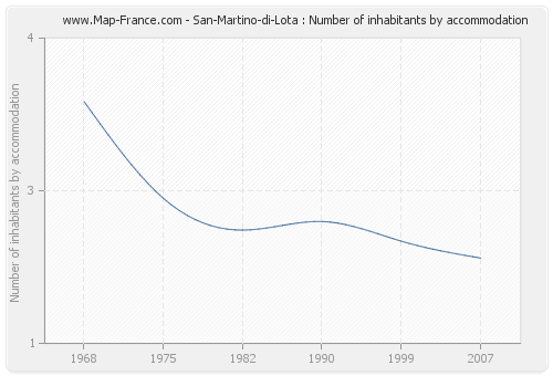 San-Martino-di-Lota : Number of inhabitants by accommodation