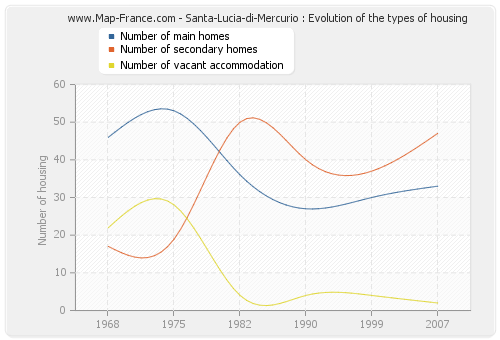 Santa-Lucia-di-Mercurio : Evolution of the types of housing