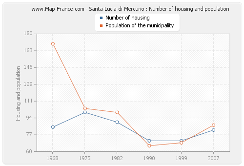 Santa-Lucia-di-Mercurio : Number of housing and population