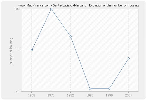 Santa-Lucia-di-Mercurio : Evolution of the number of housing