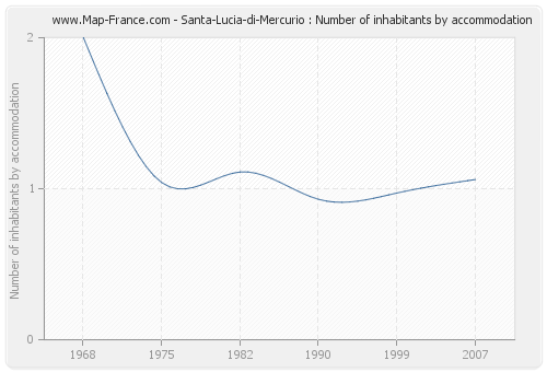 Santa-Lucia-di-Mercurio : Number of inhabitants by accommodation
