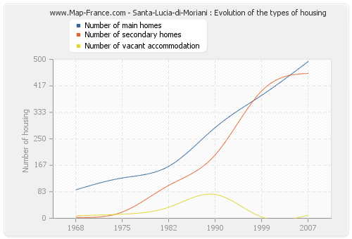 Santa-Lucia-di-Moriani : Evolution of the types of housing