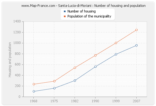 Santa-Lucia-di-Moriani : Number of housing and population
