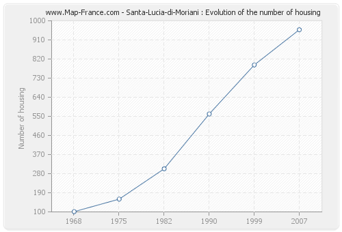 Santa-Lucia-di-Moriani : Evolution of the number of housing