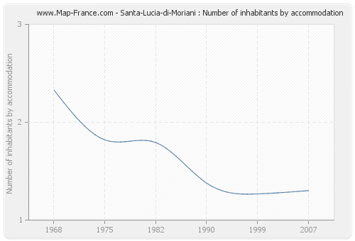 Santa-Lucia-di-Moriani : Number of inhabitants by accommodation