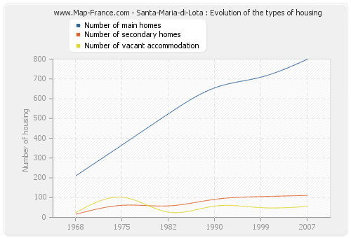 Santa-Maria-di-Lota : Evolution of the types of housing