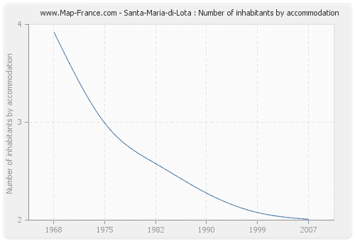 Santa-Maria-di-Lota : Number of inhabitants by accommodation