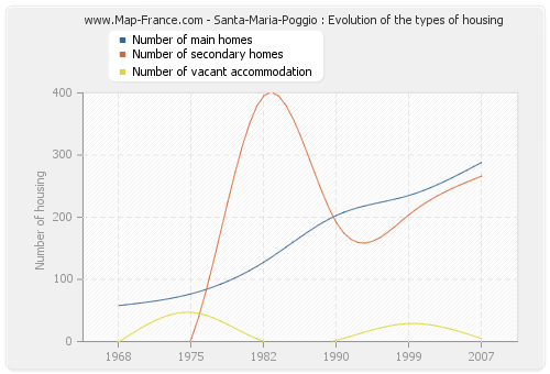 Santa-Maria-Poggio : Evolution of the types of housing