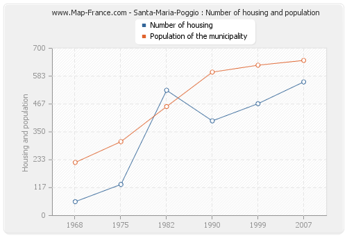 Santa-Maria-Poggio : Number of housing and population