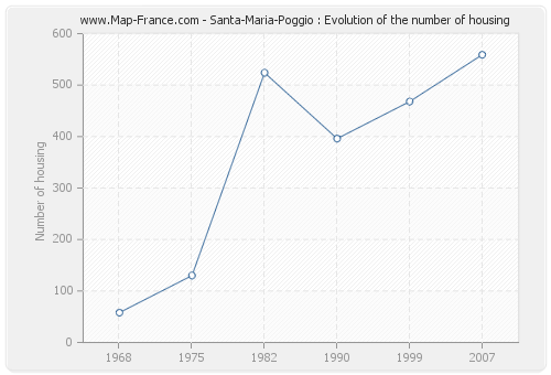 Santa-Maria-Poggio : Evolution of the number of housing