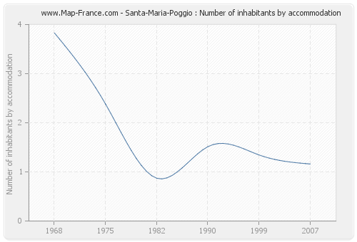 Santa-Maria-Poggio : Number of inhabitants by accommodation