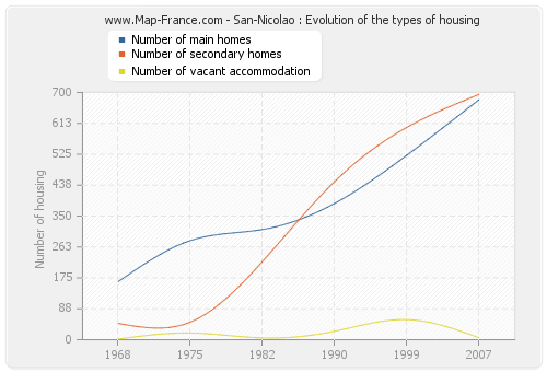 San-Nicolao : Evolution of the types of housing