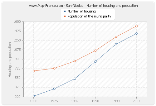 San-Nicolao : Number of housing and population