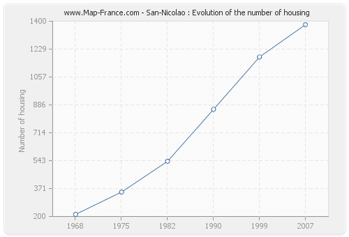 San-Nicolao : Evolution of the number of housing