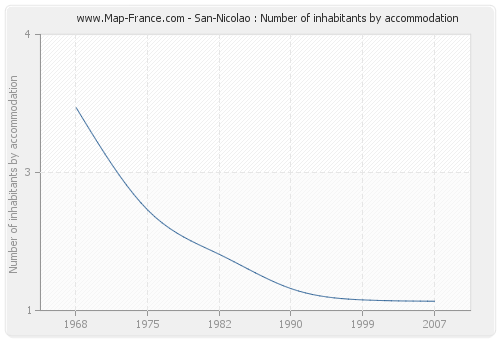 San-Nicolao : Number of inhabitants by accommodation