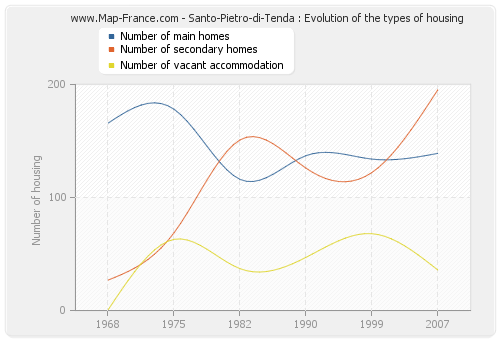 Santo-Pietro-di-Tenda : Evolution of the types of housing