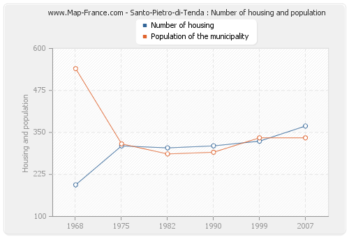 Santo-Pietro-di-Tenda : Number of housing and population
