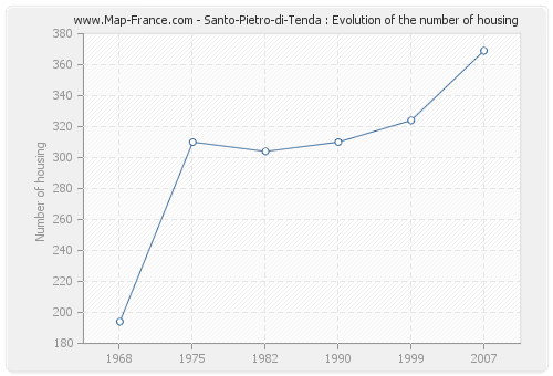 Santo-Pietro-di-Tenda : Evolution of the number of housing