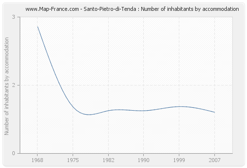 Santo-Pietro-di-Tenda : Number of inhabitants by accommodation