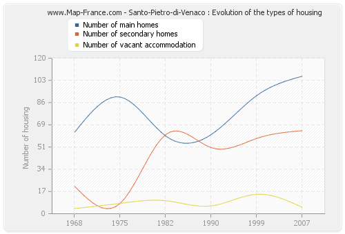 Santo-Pietro-di-Venaco : Evolution of the types of housing
