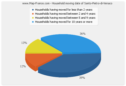 Household moving date of Santo-Pietro-di-Venaco