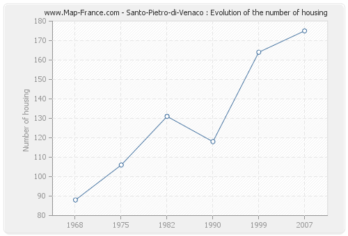 Santo-Pietro-di-Venaco : Evolution of the number of housing