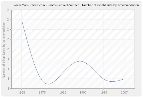 Santo-Pietro-di-Venaco : Number of inhabitants by accommodation