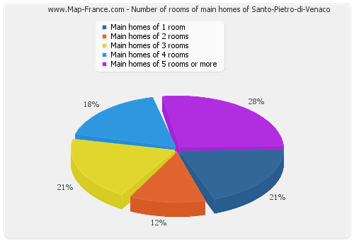 Number of rooms of main homes of Santo-Pietro-di-Venaco