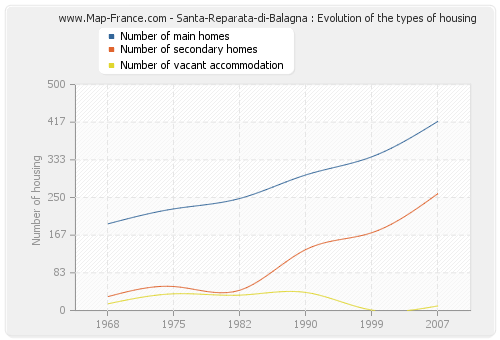 Santa-Reparata-di-Balagna : Evolution of the types of housing