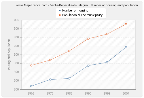 Santa-Reparata-di-Balagna : Number of housing and population