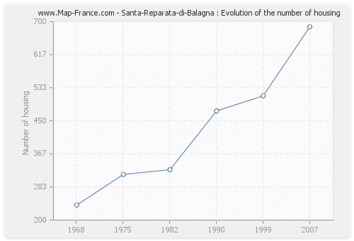Santa-Reparata-di-Balagna : Evolution of the number of housing