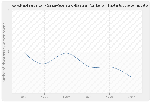 Santa-Reparata-di-Balagna : Number of inhabitants by accommodation