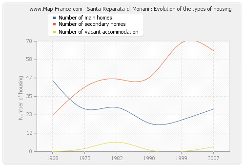 Santa-Reparata-di-Moriani : Evolution of the types of housing