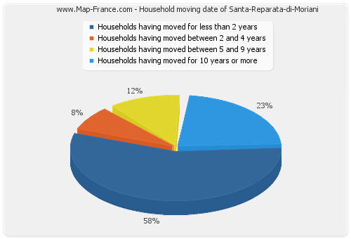 Household moving date of Santa-Reparata-di-Moriani