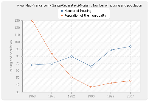 Santa-Reparata-di-Moriani : Number of housing and population
