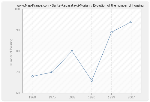 Santa-Reparata-di-Moriani : Evolution of the number of housing