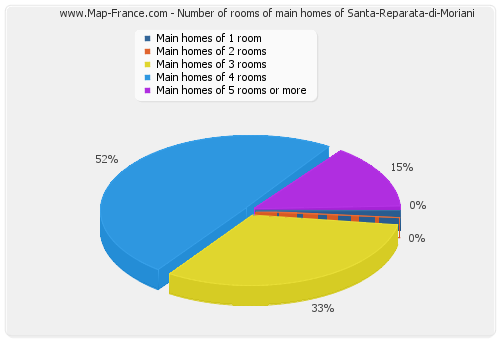 Number of rooms of main homes of Santa-Reparata-di-Moriani