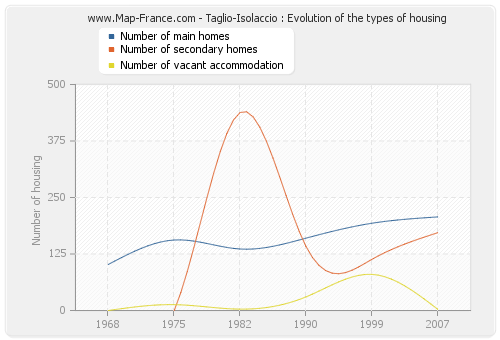 Taglio-Isolaccio : Evolution of the types of housing