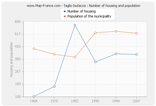 Taglio-Isolaccio : Number of housing and population