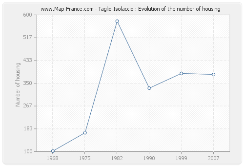 Taglio-Isolaccio : Evolution of the number of housing